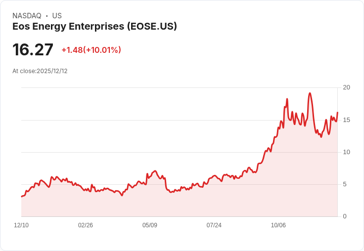 【04:15 即時新聞】Eos Energy Enterprises（EOSE）勁揚10％ 受到迷因股題材與市場評級持平支撐