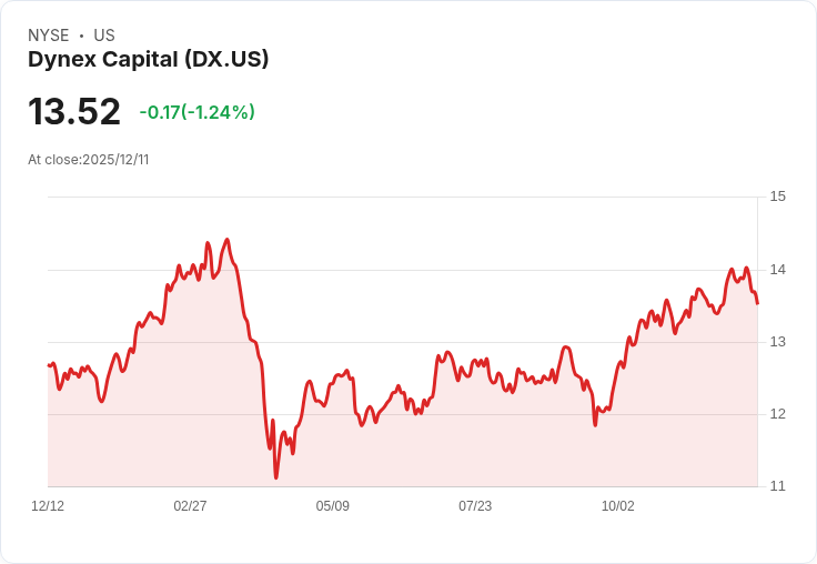 Dynex Capital 宣佈每股 $0.17 股息，投資者可望獲得高達 15％ 的回報！