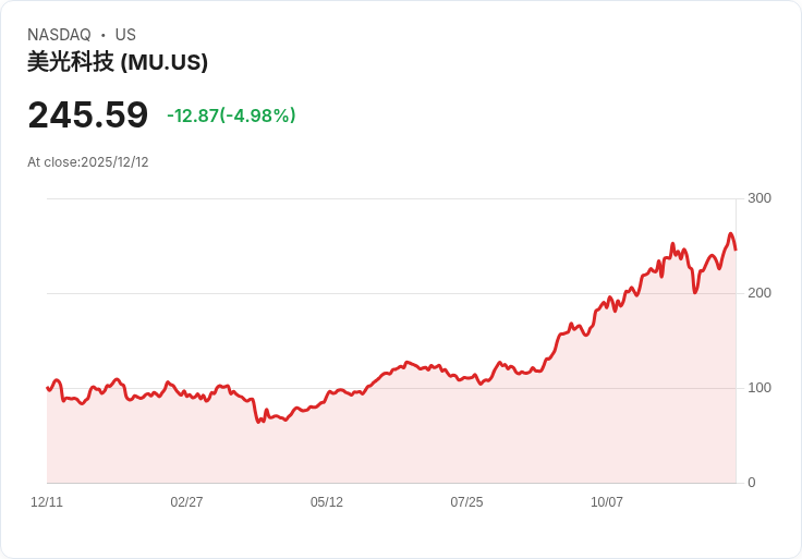 【23:05 即時新聞】Micron Technology (MU) 跌5%:受AI相關科技股修正拖累