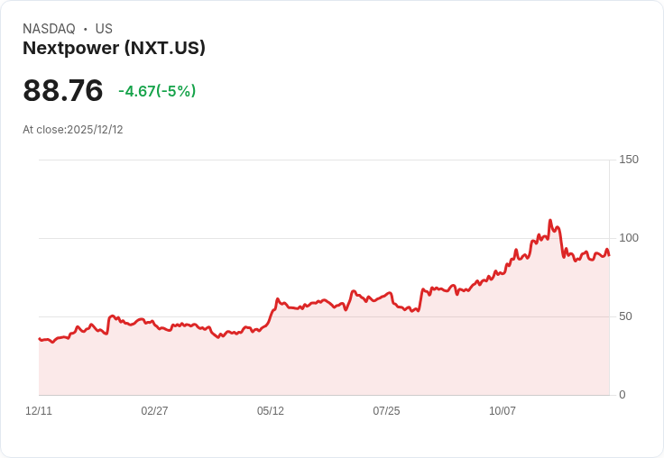 【23:26 即時新聞】Nextpower (NXT)重挫5％ 技術面弱勢壓力加劇