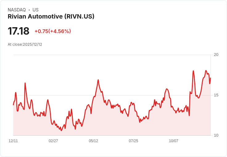 【22:32 即時新聞】Rivian (RIVN) 漲幅逾5％：自主駕駛晶片與LiDAR技術布局激勵股價