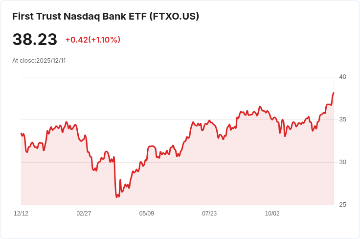 First Trust Nasdaq銀行ETF宣佈每股$0.228的季度股息,投資者期待年末回報!