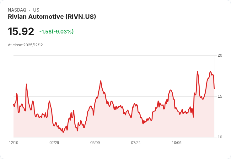 【02:22 即時新聞】Rivian Automotive(RIVN)跌10%|汽車市場壓力加上法人降評衝擊股價