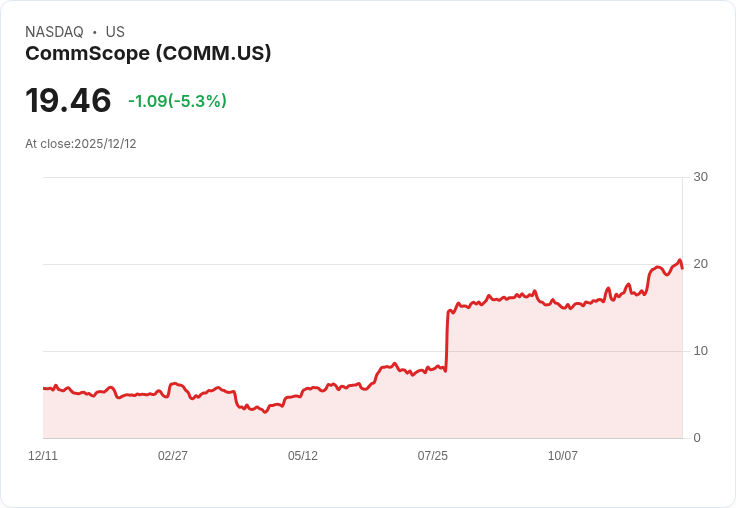【23:08 即時新聞】CommScope(CO.MM)單日下挫5％ 技術指標處高檔轉弱