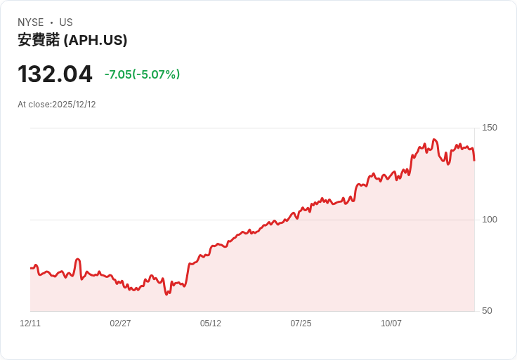 【23:31 即時新聞】Amphenol (APH)盤中跌逾5％ 技術指標持續走弱