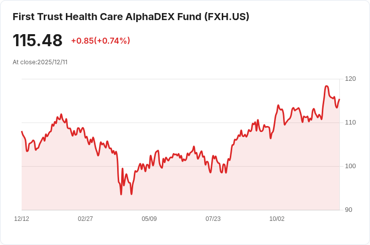 首次信託健康護理AlphaDEX基金宣佈每股$0.1399的季度股息，投資者樂觀展望