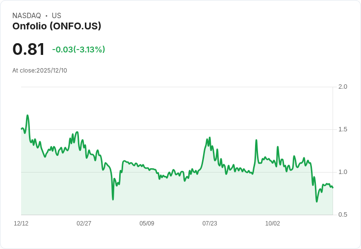 Onfolio 宣佈每股 $0.75 股息,持續穩定回報投資者!