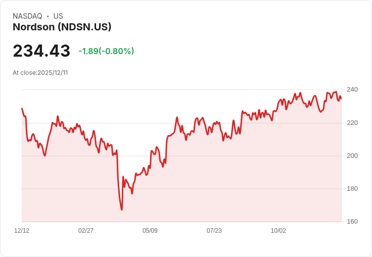 Nordson 預期 2026 年調整後每股盈餘成長 6％–12％，訂單量增長 5％