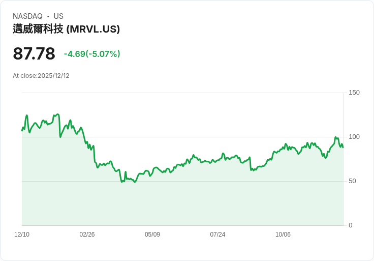 【00:19 即時新聞】Marvell Technology(MRVL) 跌5％，主要因市場疑慮大型客戶訂單流失