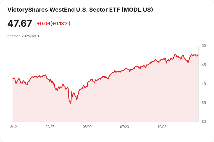 Victoryshares Westend U.S. Sector ETF 宣佈每月股息 $0.0118，投資者快來瞭解！