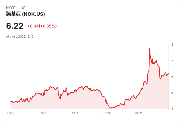 諾基亞2026年能否突破$10？未來展望令人驚艷！