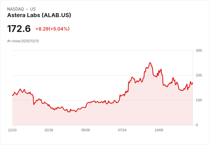 【03:26 即時新聞】Astera Labs (ALAB) 勁揚5％突破技術壓力，短線動能轉強