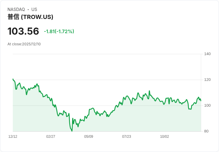 T. Rowe Price 推出兩款新主動型ETF,擴充套件投資產品線!