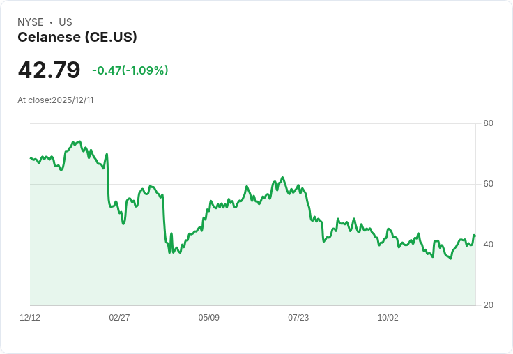 Celanese CFO大手筆購買5,000股，投資金額超過20萬美元！
