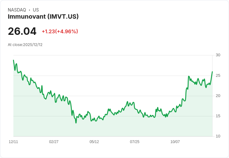 【23:21 即時新聞】Immunovant(IMVT)強勢上漲+5％ 股價反彈因大型募資案獲市場認同