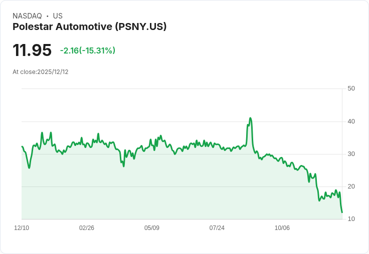 【01:50 即時新聞】Polestar Automotive (PSNY) 盤中重挫15％ 技術面弱勢再現