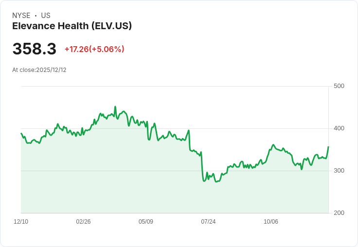 【02:05 即時新聞】Elevance Health（ELV）漲5.06％｜健保補貼法案投票激勵保險股表現