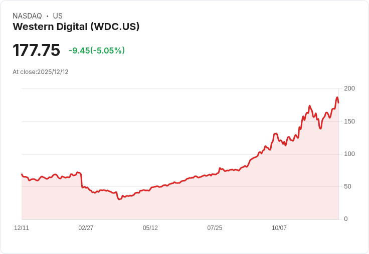 【22:51 即時新聞】Western Digital(WDC)跌5.02%:股價回檔、脫離先前盤中題材刺激