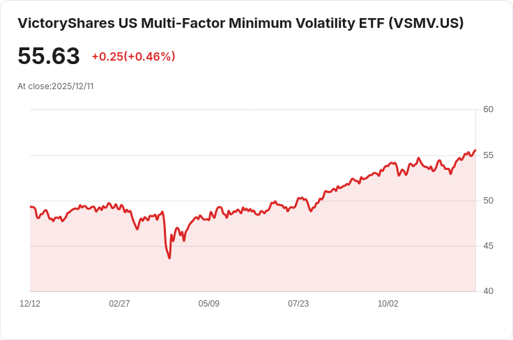 VictoryShares US多因子最低波動ETF宣佈每股$0.1435的月度股息!