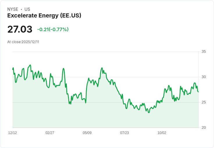 Excelerate Energy 宣佈新一輪7500萬美元股票回購計劃，顯示公司信心！