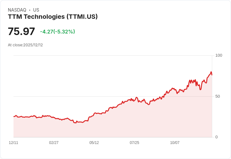 【23:02 即時新聞】TTM Technologies（TTMI）盤中重挫逾5％　短線K值高檔修正壓力加劇
