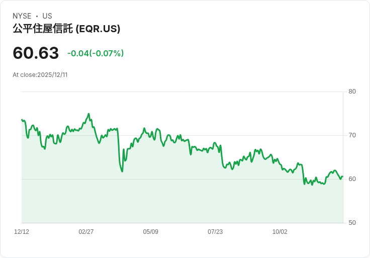 Equity Residential 宣佈每股$0.6925 股息，回報率達4.57％！