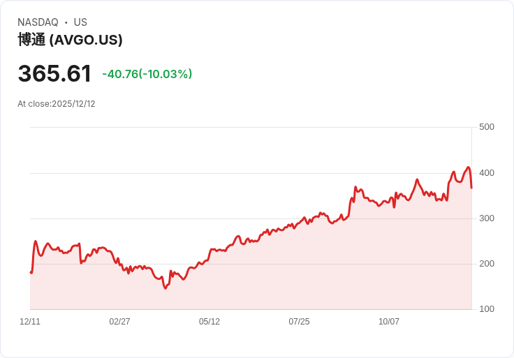 【23:24 即時新聞】Broadcom (AVGO) 跌逾10％—即時財報利多不敵市場對AI後市與獲利警訊