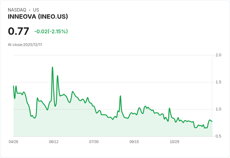 Inneova Holdings 收到納斯達克通知:股價不符最低要求,面臨退市風險!