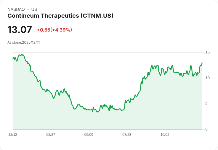 Contineum Therapeutics 宣佈擬發行7500萬美元股票，市場反應熱烈！