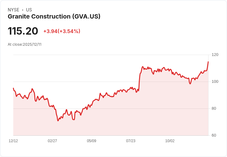 Granite Construction 宣佈每股 $0.13 股息 持續72季穩定發放！