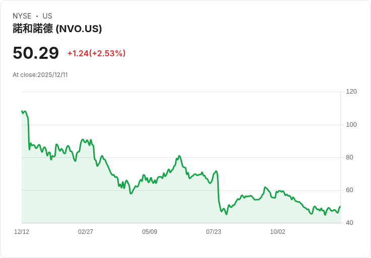 印度推出Ozempic，每週僅需24美元，Novo Nordisk搶攻糖尿病市場！