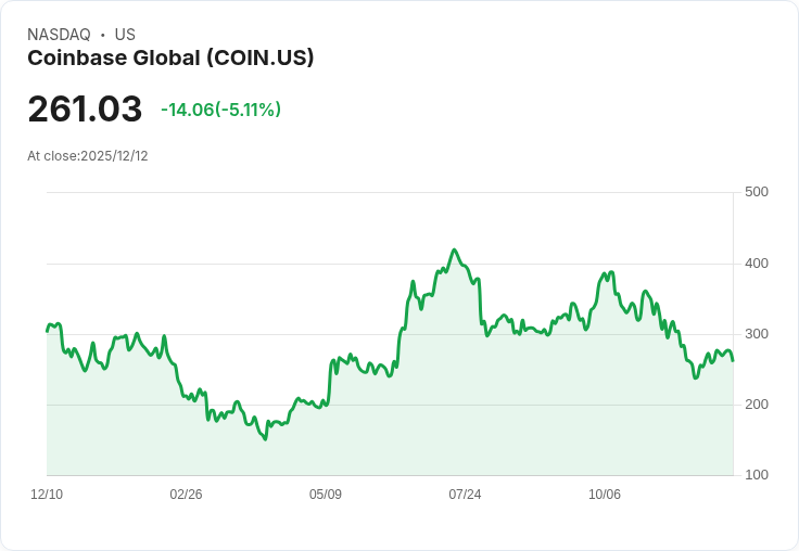 【00:09 即時新聞】Coinbase Global(COIN)急跌5％ 技術指標持續疲弱加重賣壓