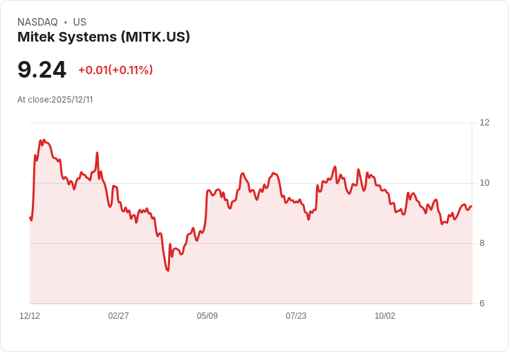 Mitek 系統預告 2026 財年詐騙與身份收入成長 15%,SaaS 比例持續攀升!