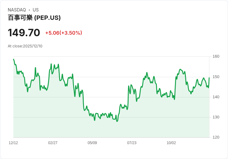 飲料巨頭PepsiCo計畫削減20%產品線!你的最愛零食或將面臨變動!