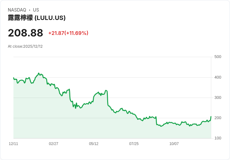 【22:30 即時新聞】lululemon athletica (LULU)漲幅10％：CEO更替與展望提升激勵股價飆升