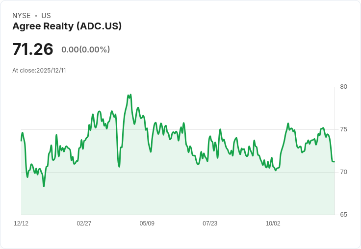 Agree Realty 宣佈每股 $0.262 股息，持平於前值！