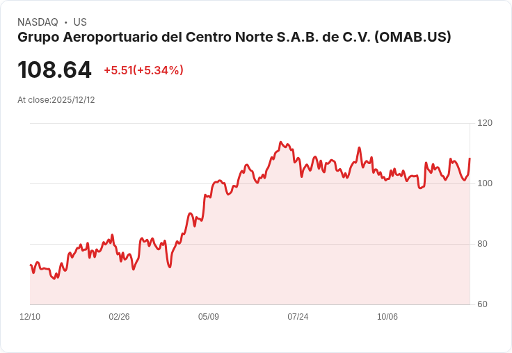 【03:09 即時新聞】Grupo Aeroportuario del Centro Norte S.A.B. de C.V (OMAB) 強勁上漲5.34％ — 技術指標急轉多頭