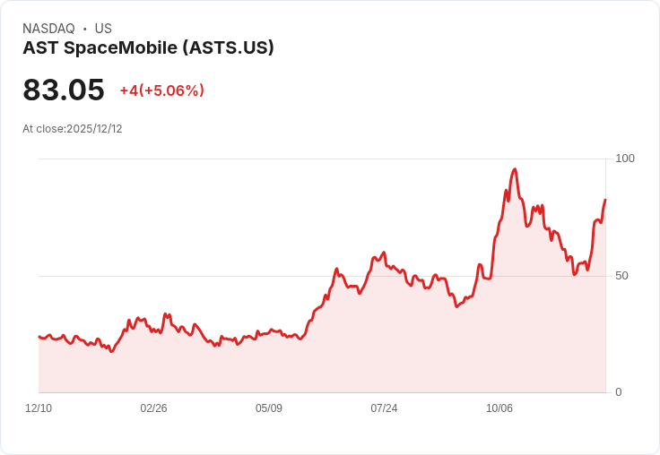 【03:17 即時新聞】AST SpaceMobile (ASTS) 強勢漲幅+5.06％，技術面多頭動能大增