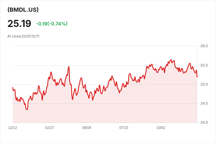 VictoryShares WestEnd經濟週期債券ETF宣佈每股$0.8443的現金股息！