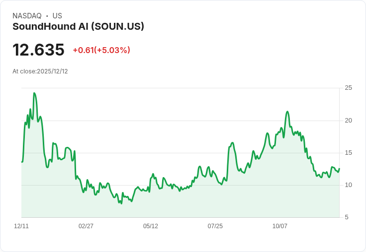 【22:35 即時新聞】SoundHound AI(SOUN)大漲5% 強勁營收成長及市場擴展吸引關注