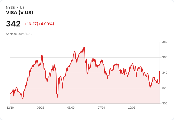 【00:51 即時新聞】Visa(V) 上漲 1.47％ 獲 Truist 認列2026年優質首選股