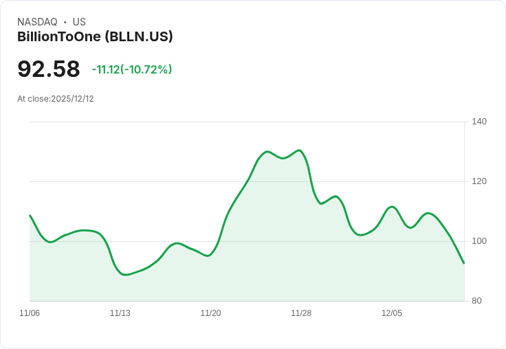 【00:10 即時新聞】BillionToOne(BLLN)重挫 10.32% 獲利未達預期成關鍵利空