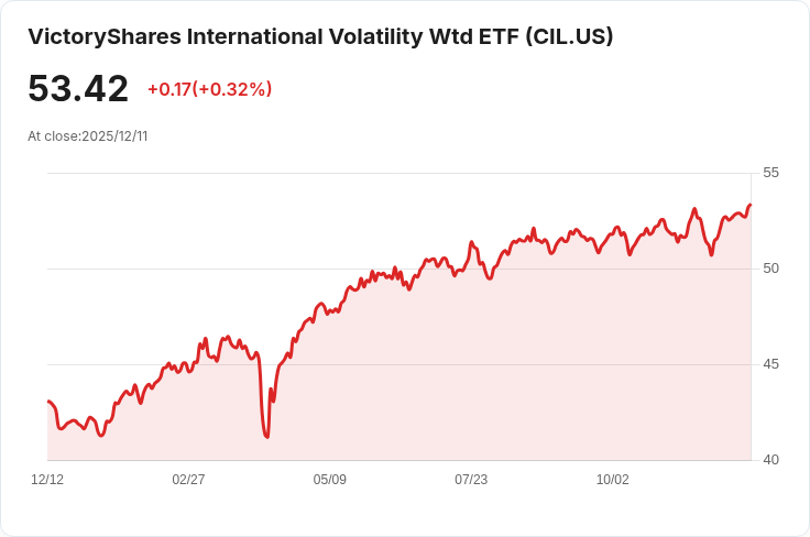 勝利投資國際波動加權ETF 宣佈每股$0.101的月度分紅!