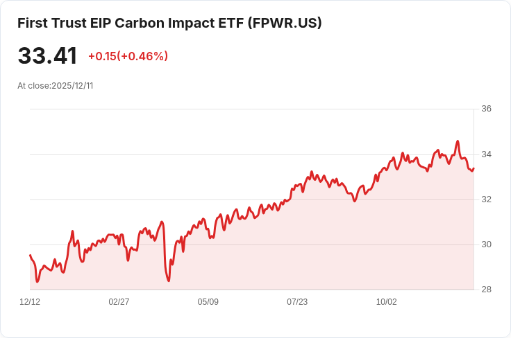 首次信託EIP電力解決方案ETF宣佈每股$0.1937的季度分紅！