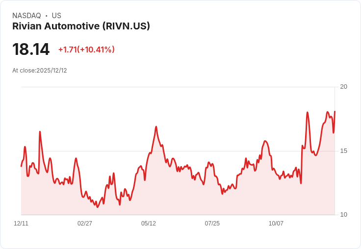 【22:38 即時新聞】Rivian (RIVN) 強漲逾10%:AI晶片自主技術與Lidar題材發酵