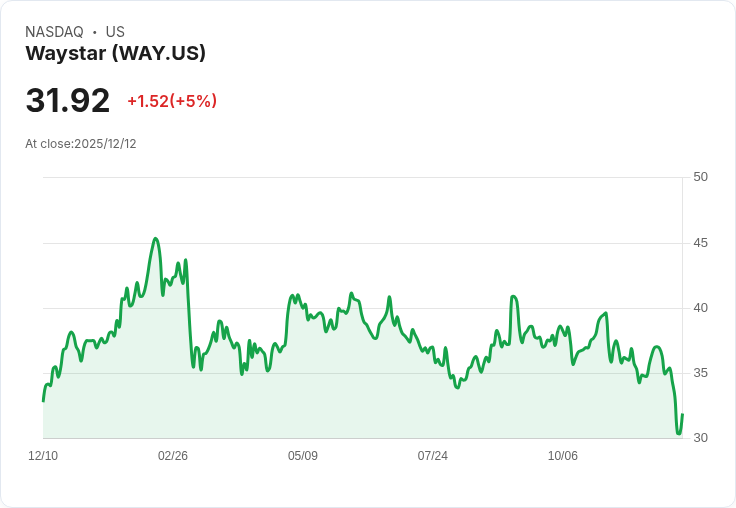 【02:23 即時新聞】Waystar(WAY) 強勢上漲5％－K值反彈顯示多頭動能回升