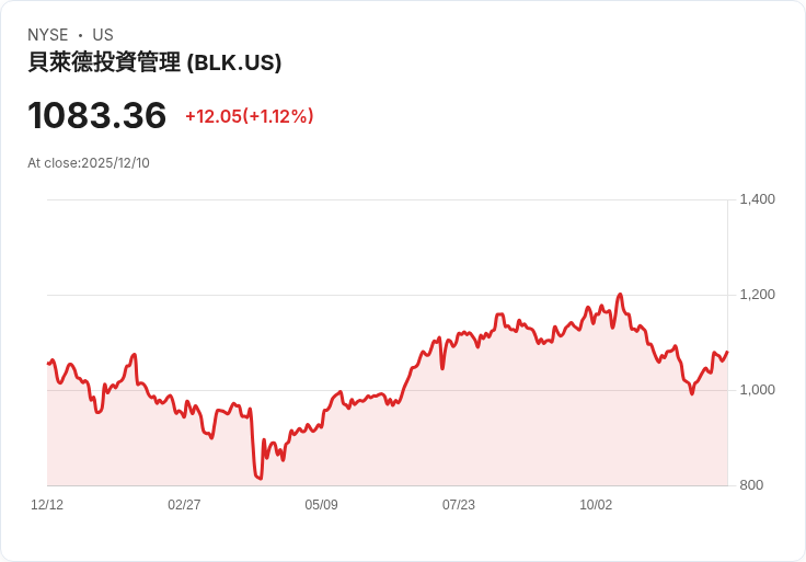 黑石集團出售7.1％ Naturgy股份 交易金額近20億美元！