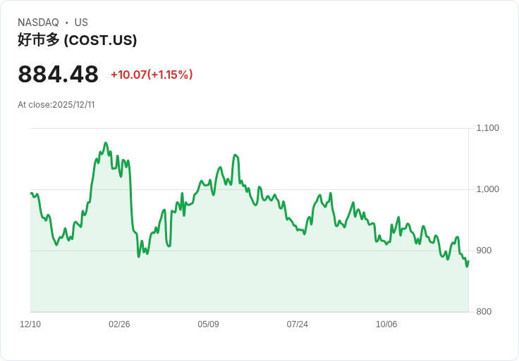數位轉型驅動零售巨頭新紀元：Costco（COST）深化AI佈局、國際展店再加速