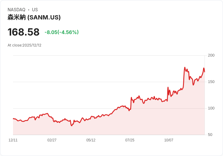 【23:02 即時新聞】Sanmina(SANM)重挫逾5% 技術面轉弱、動能顯著下降