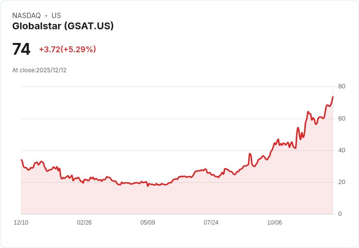 【03:16 即時新聞】Globalstar(GSAT)盤中大漲5.15％，技術指標強勢上攻動能